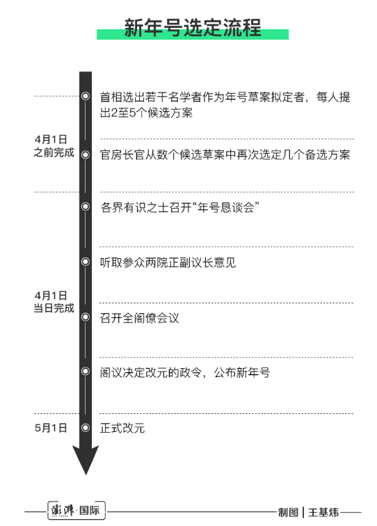 日本最新年號，令和時代的來臨，日本新年號揭曉，令和時代啟幕