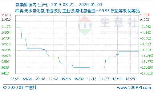 氫氟酸最新價格走勢分析，氫氟酸最新價格走勢解析