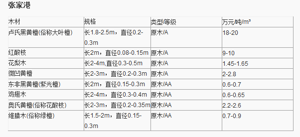 紅木原木最新價格表及其影響因素分析，紅木原木最新價格表及影響因素深度解析