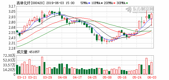 吉林化纖股票最新消息全面解讀，吉林化纖股票最新消息全面解讀與分析