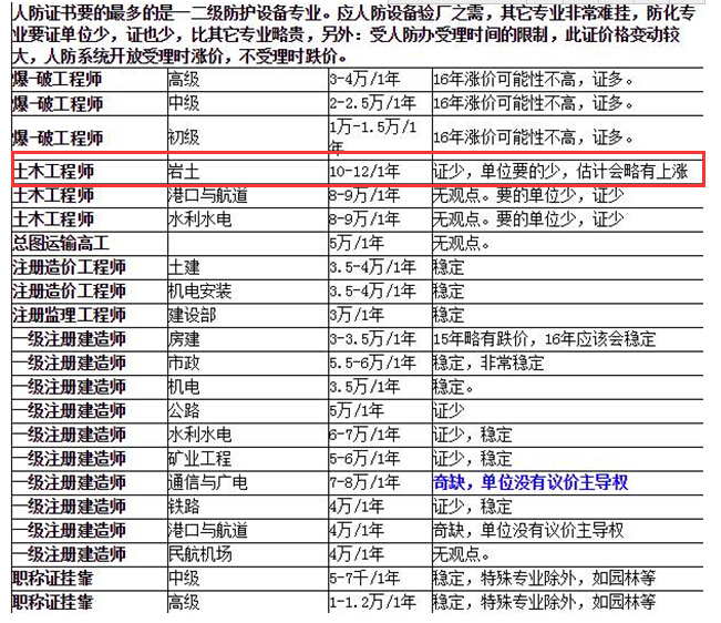 巖土工程師最新掛靠價格及其相關影響因素探討，巖土工程師最新掛靠價格及影響因素探討