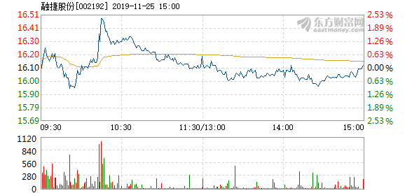 恩捷股份在11月25日的快速上漲，探究背后的原因與未來展望，恩捷股份11月25日快速上漲背后的動因及未來展望