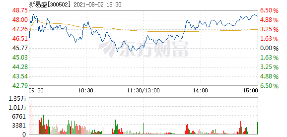 新易盛股價(jià)在12月5日的快速上漲，深度解析與前景展望，新易盛股價(jià)快速上漲背后的動(dòng)因及前景展望