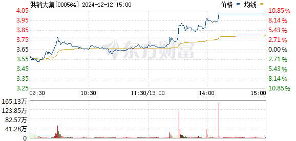 供銷大集股價翻倍，市場趨勢下的機遇與挑戰(zhàn)，供銷大集股價翻倍，市場機遇與挑戰(zhàn)并存