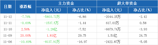 兆日科技主力流出現(xiàn)象，深度解析與未來展望，兆日科技主力流出現(xiàn)象深度解析及未來展望