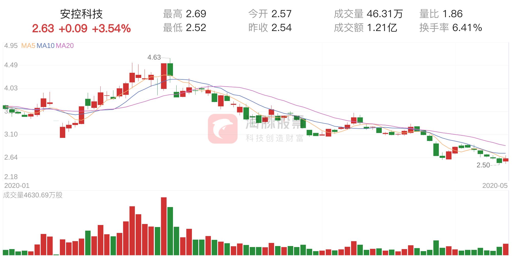 安控科技主力資金持續(xù)凈流入，探究其背后的驅(qū)動力與前景，安控科技主力資金持續(xù)凈流入，驅(qū)動力與前景探究