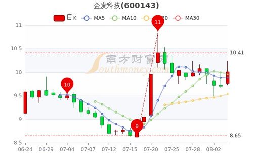 金發(fā)科技股票會(huì)翻10倍嗎，深度分析與展望，金發(fā)科技股票深度分析與展望，未來(lái)是否會(huì)翻十倍潛力股？