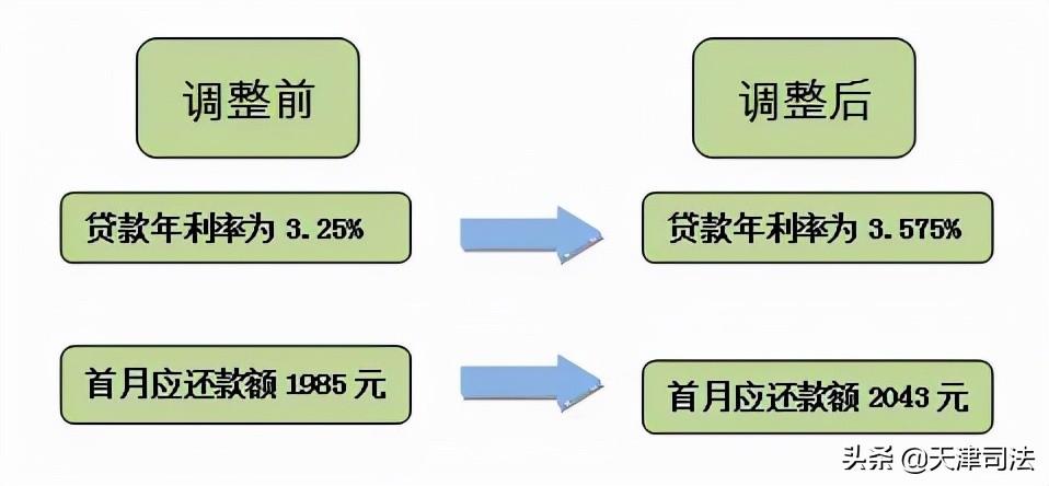 利率調(diào)整首月還款為何變多，深度解析背后的原因，深度解析，利率調(diào)整后首月還款增多的原因探究