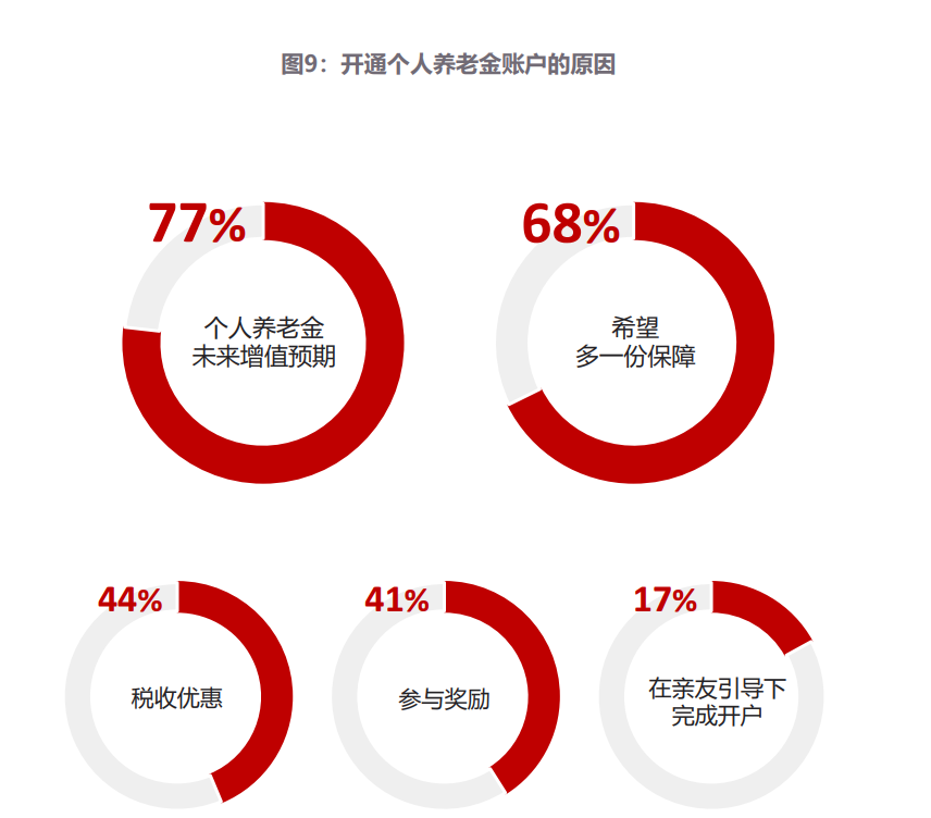 年輕人養(yǎng)老金開戶意愿低的深層次原因探究，年輕人養(yǎng)老金開戶意愿低的背后原因探究