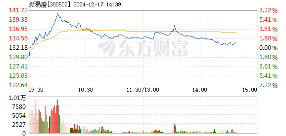 新易盛股價(jià)在12月12日的快速上漲，深度解析與前景展望，新易盛股價(jià)快速上漲背后的動(dòng)因解析與未來前景展望