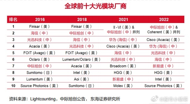 光迅科技邁向2025年千億市值之路，光迅科技邁向千億市值之路，展望2025年