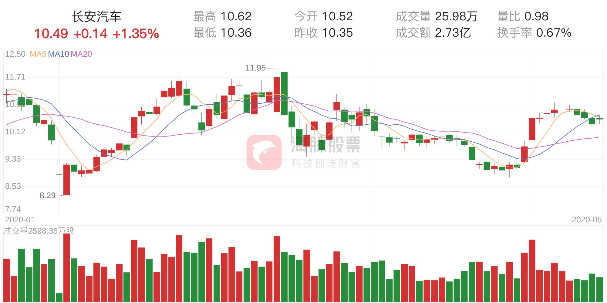 長(zhǎng)安汽車(chē)股票走勢(shì)分析，長(zhǎng)安汽車(chē)股票走勢(shì)深度解析