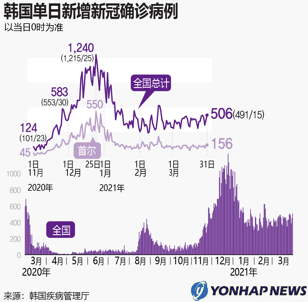 最新韓國新冠疫情動態(tài)，韓國新冠疫情最新動態(tài)報告