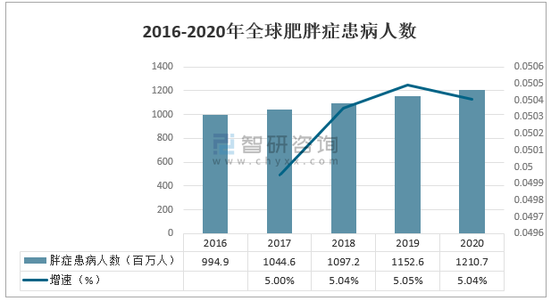 減肥藥市場前景分析，減肥藥市場前景深度解析