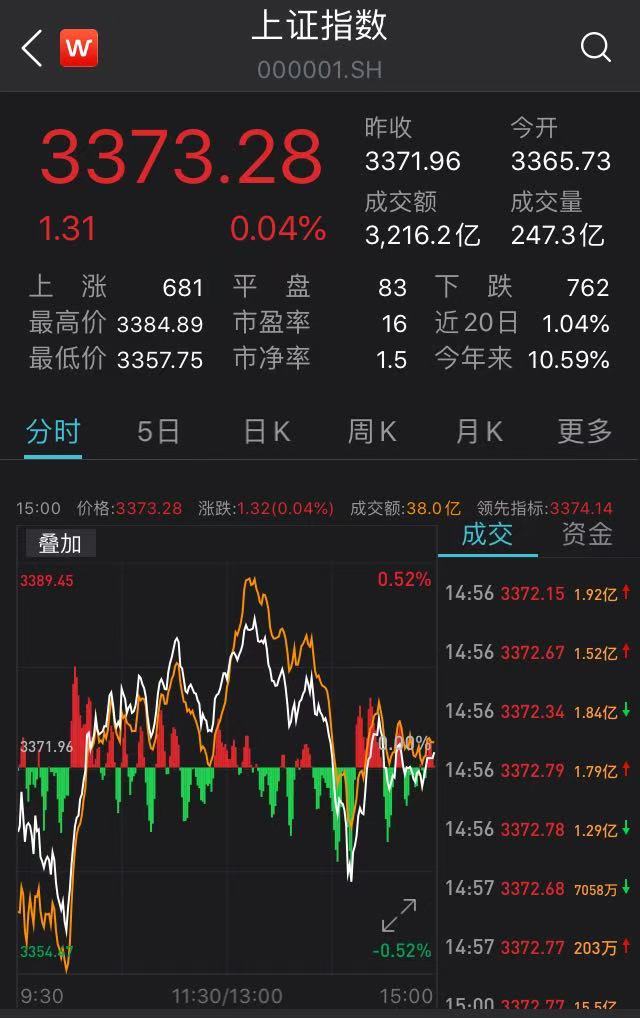 滬指漲勢穩(wěn)健，微漲0.04%展現(xiàn)市場新活力，滬指微漲0.04%展現(xiàn)市場新活力，穩(wěn)健漲勢持續(xù)進(jìn)行