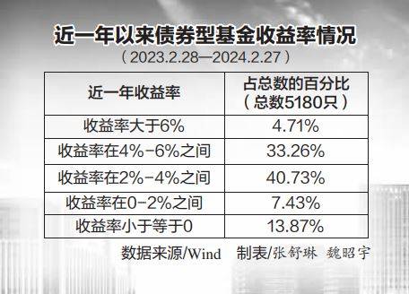 超九成純債基金凈值創(chuàng)新高新，市場繁榮背后的投資邏輯，市場繁榮背后的投資邏輯，超九成純債基金凈值創(chuàng)新高新揭秘