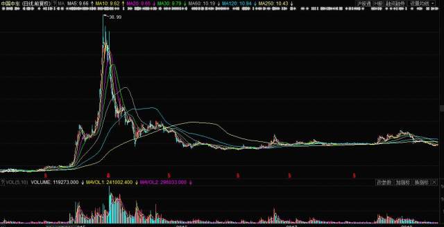 中國中車股票歷史行情深度解析，中國中車股票歷史行情深度剖析